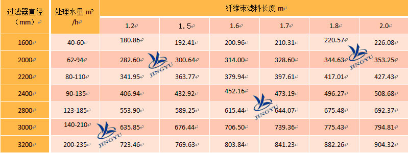 纤维束滤料用量参考表