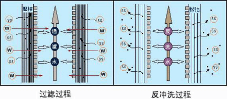 PCF过滤器专用纤维束